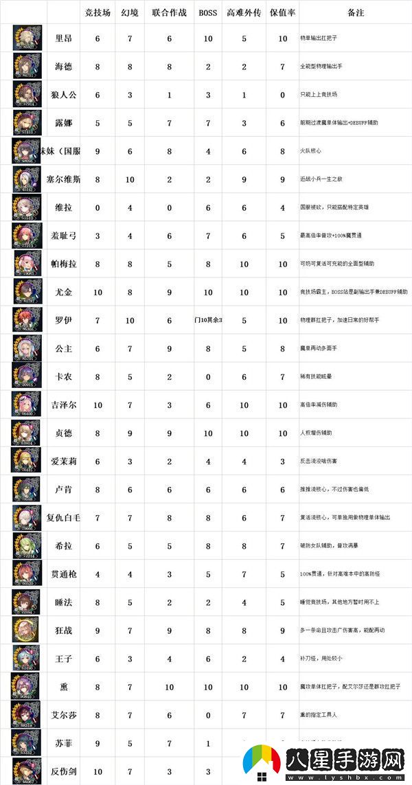 蒼之騎士團(tuán)2角色強(qiáng)度排行榜
