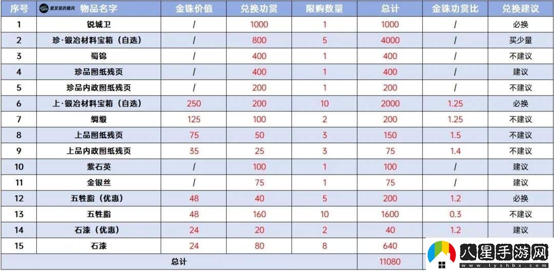 三國(guó)志戰(zhàn)棋版PK3諸侯合戰(zhàn)商店兌換攻略及優(yōu)先級(jí)一覽