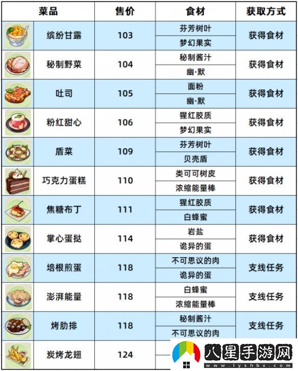 崩壞3原生孤島食材位置圖文詳情一覽