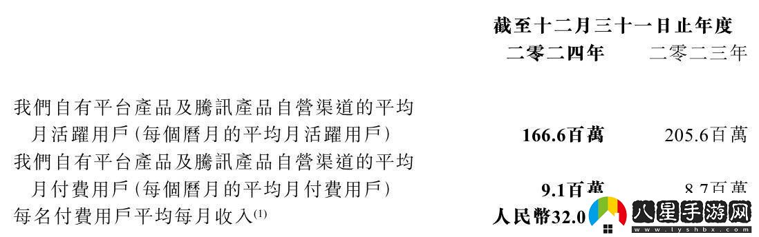 閱文集團(tuán)2024年收入增15.8%至81.2億