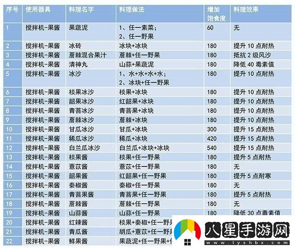妄想山海食譜配方大全最新及做法一覽