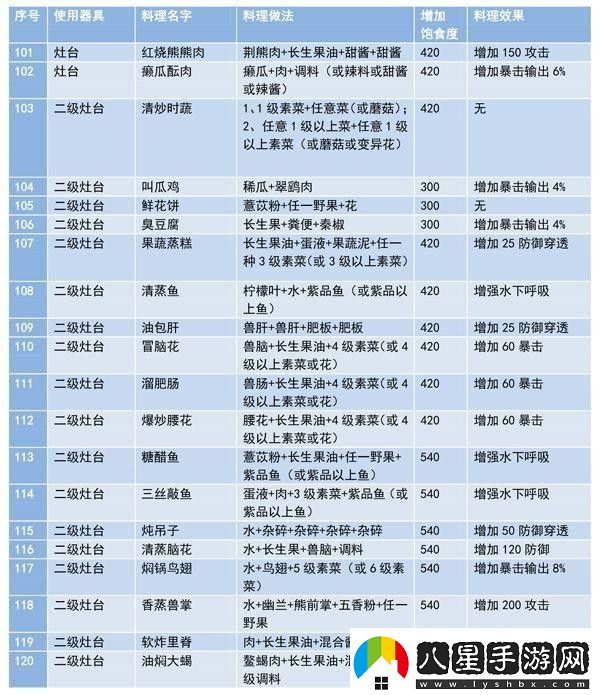 妄想山海食譜配方大全最新及做法一覽