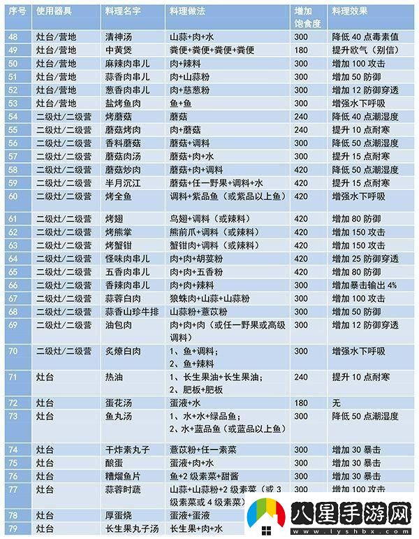 妄想山海食譜配方大全最新及做法一覽