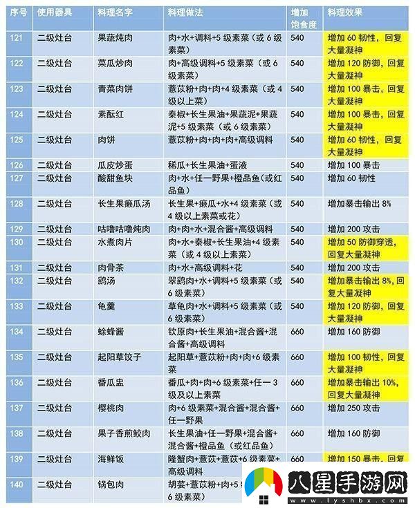 妄想山海食譜配方大全最新及做法一覽