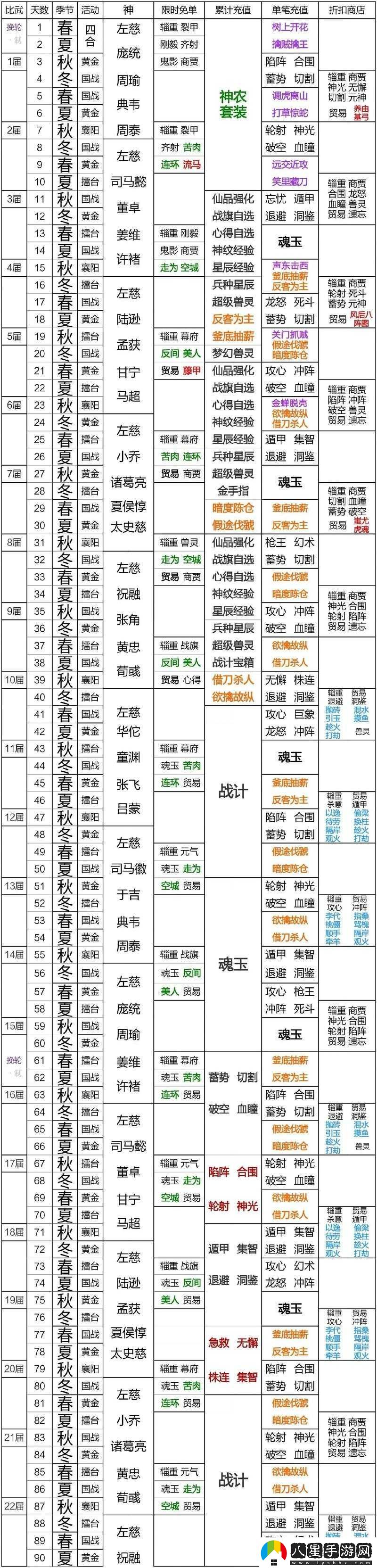 終極挑戰(zhàn)三國志戰(zhàn)略版最終賽季結(jié)算規(guī)則全解析