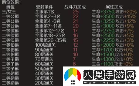 魔域手游爵位怎么獲得