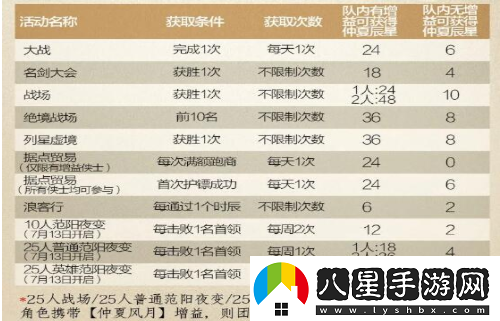 劍3指尖江湖如何獲取仲夏辰星