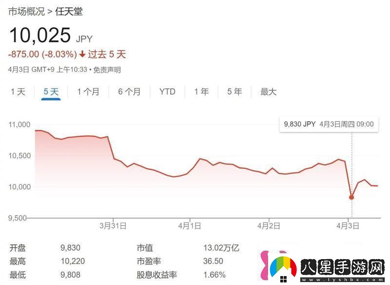 任天堂股價下跌3%或出于Switch2定價影響