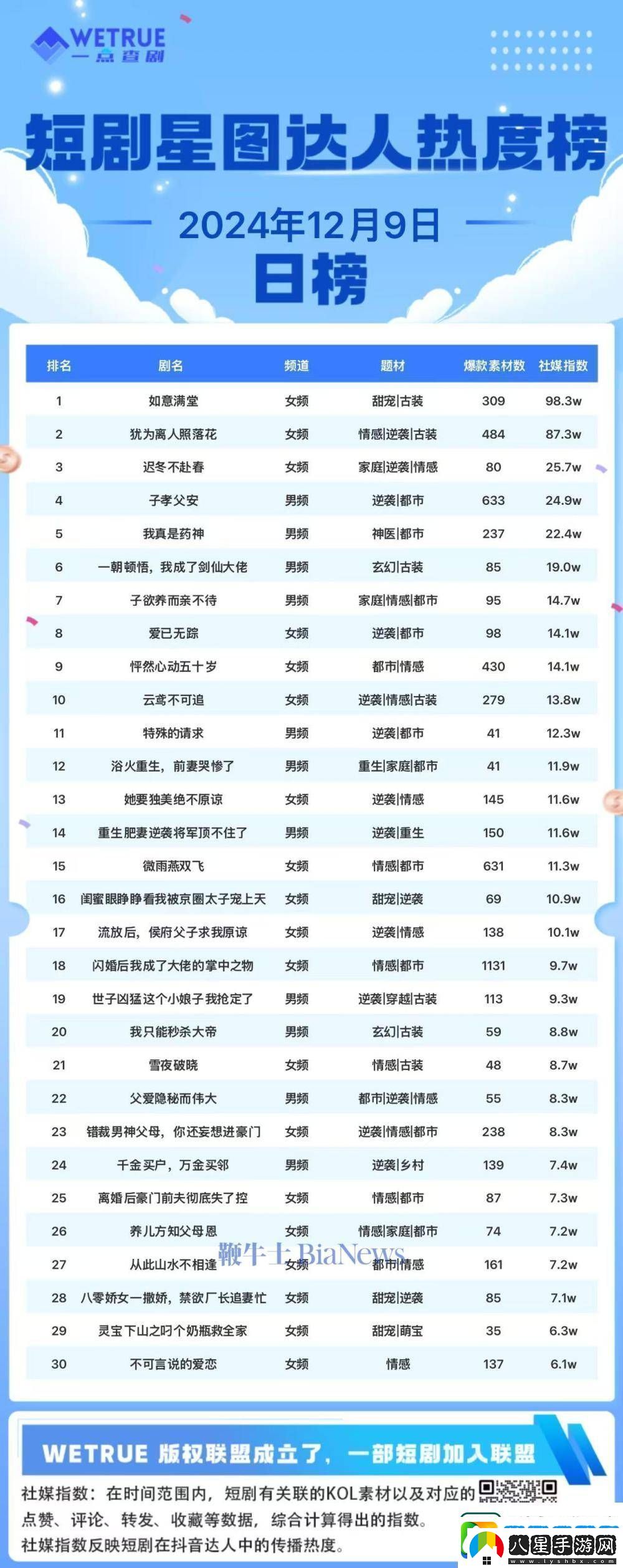 12月9日短劇熱度榜揭曉